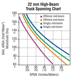 Harken Hi-beam track span information